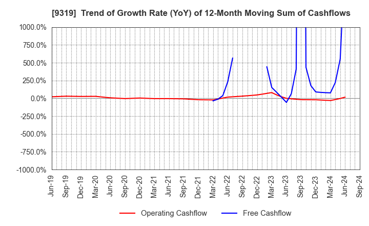 9319 Chuo Warehouse Co.,Ltd.: Trend of Growth Rate (YoY) of 12-Month Moving Sum of Cashflows