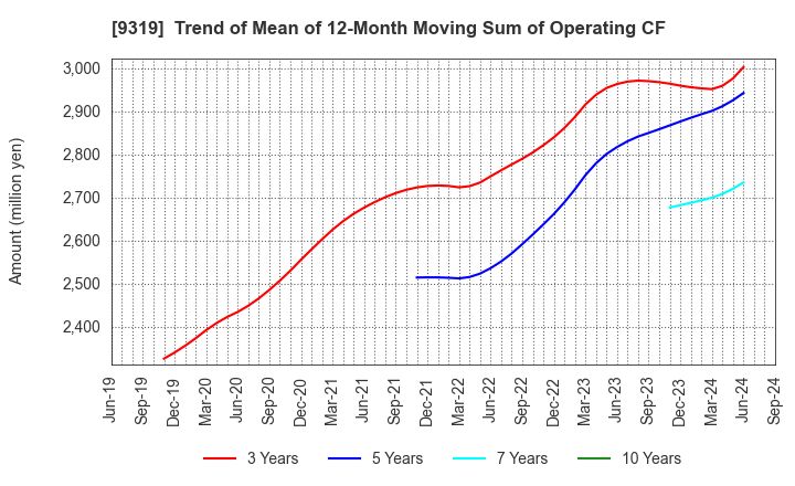 9319 Chuo Warehouse Co.,Ltd.: Trend of Mean of 12-Month Moving Sum of Operating CF