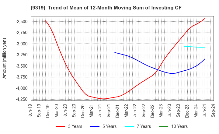 9319 Chuo Warehouse Co.,Ltd.: Trend of Mean of 12-Month Moving Sum of Investing CF