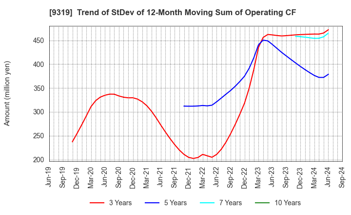 9319 Chuo Warehouse Co.,Ltd.: Trend of StDev of 12-Month Moving Sum of Operating CF