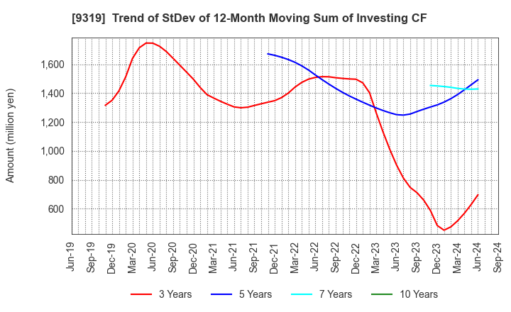 9319 Chuo Warehouse Co.,Ltd.: Trend of StDev of 12-Month Moving Sum of Investing CF