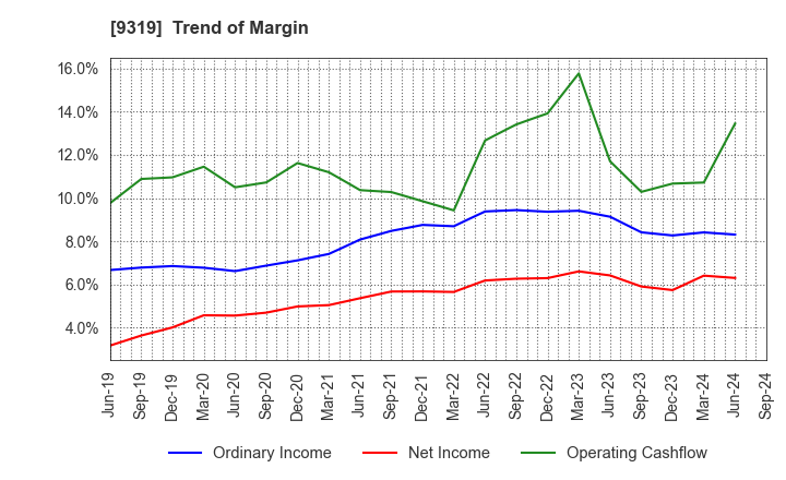 9319 Chuo Warehouse Co.,Ltd.: Trend of Margin