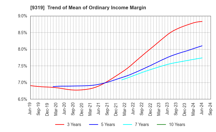 9319 Chuo Warehouse Co.,Ltd.: Trend of Mean of Ordinary Income Margin