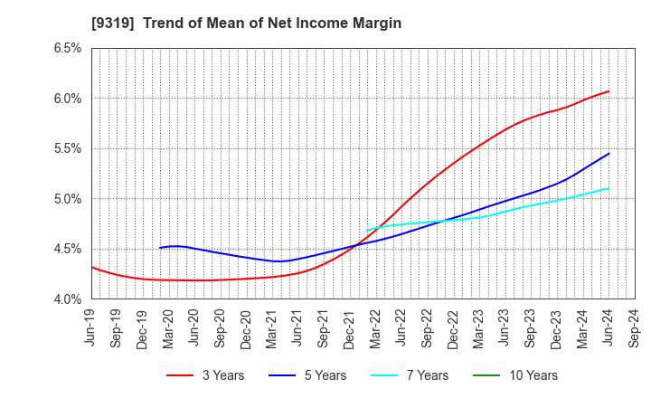 9319 Chuo Warehouse Co.,Ltd.: Trend of Mean of Net Income Margin