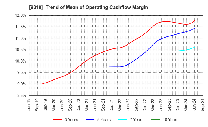 9319 Chuo Warehouse Co.,Ltd.: Trend of Mean of Operating Cashflow Margin