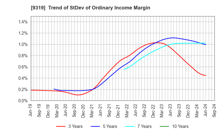 9319 Chuo Warehouse Co.,Ltd.: Trend of StDev of Ordinary Income Margin