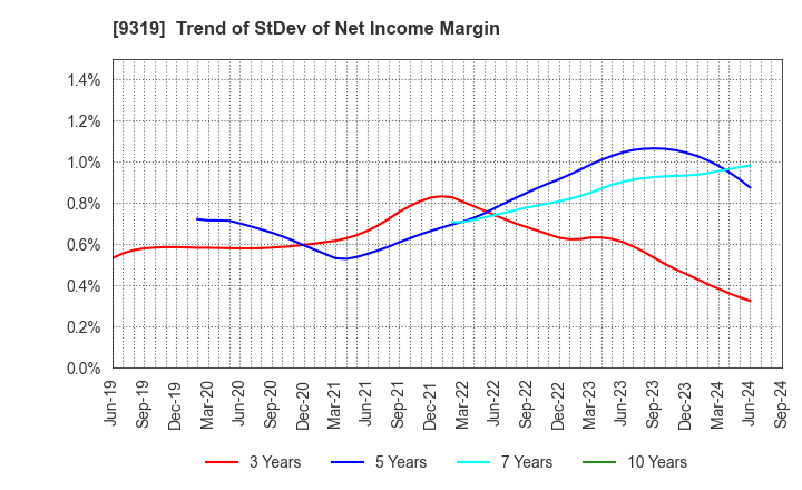 9319 Chuo Warehouse Co.,Ltd.: Trend of StDev of Net Income Margin