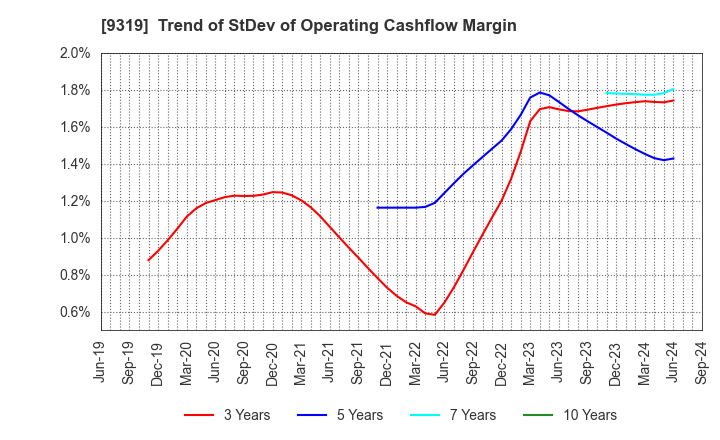 9319 Chuo Warehouse Co.,Ltd.: Trend of StDev of Operating Cashflow Margin