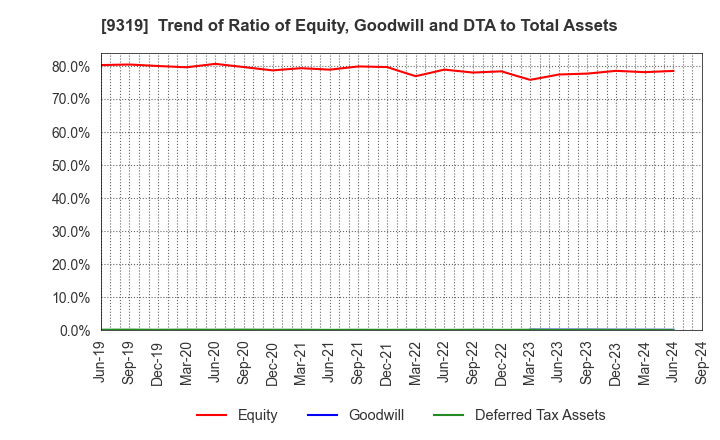 9319 Chuo Warehouse Co.,Ltd.: Trend of Ratio of Equity, Goodwill and DTA to Total Assets