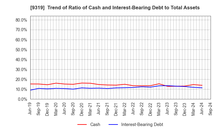 9319 Chuo Warehouse Co.,Ltd.: Trend of Ratio of Cash and Interest-Bearing Debt to Total Assets