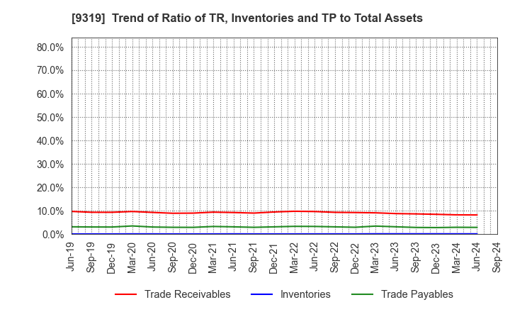 9319 Chuo Warehouse Co.,Ltd.: Trend of Ratio of TR, Inventories and TP to Total Assets