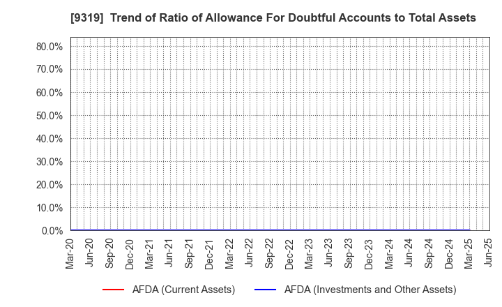 9319 Chuo Warehouse Co.,Ltd.: Trend of Ratio of Allowance For Doubtful Accounts to Total Assets