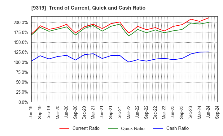 9319 Chuo Warehouse Co.,Ltd.: Trend of Current, Quick and Cash Ratio