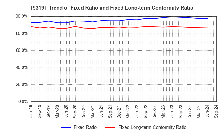 9319 Chuo Warehouse Co.,Ltd.: Trend of Fixed Ratio and Fixed Long-term Conformity Ratio