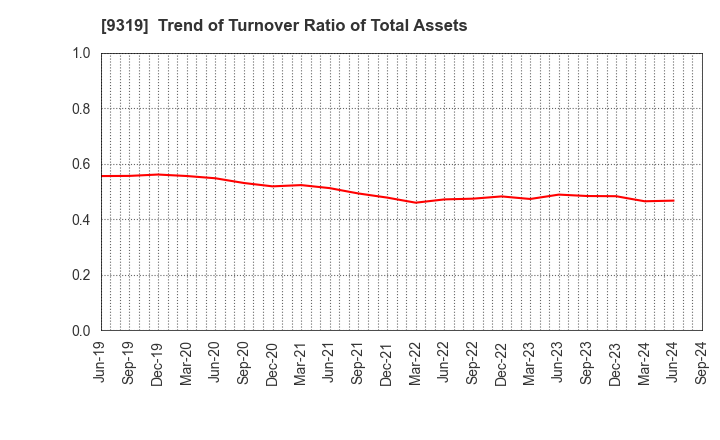 9319 Chuo Warehouse Co.,Ltd.: Trend of Turnover Ratio of Total Assets