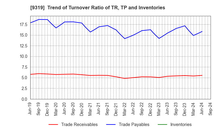 9319 Chuo Warehouse Co.,Ltd.: Trend of Turnover Ratio of TR, TP and Inventories