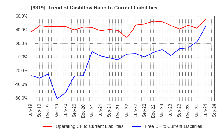 9319 Chuo Warehouse Co.,Ltd.: Trend of Cashflow Ratio to Current Liabilities