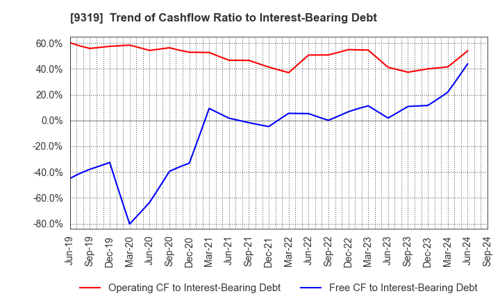 9319 Chuo Warehouse Co.,Ltd.: Trend of Cashflow Ratio to Interest-Bearing Debt