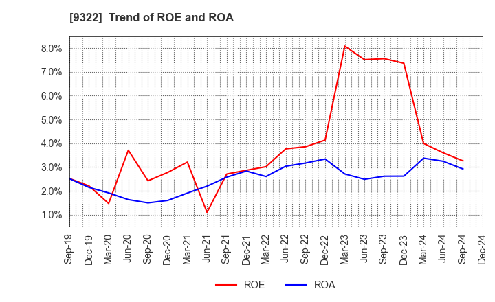 9322 KAWANISHI WAREHOUSE CO.,LTD.: Trend of ROE and ROA