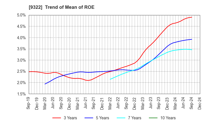 9322 KAWANISHI WAREHOUSE CO.,LTD.: Trend of Mean of ROE