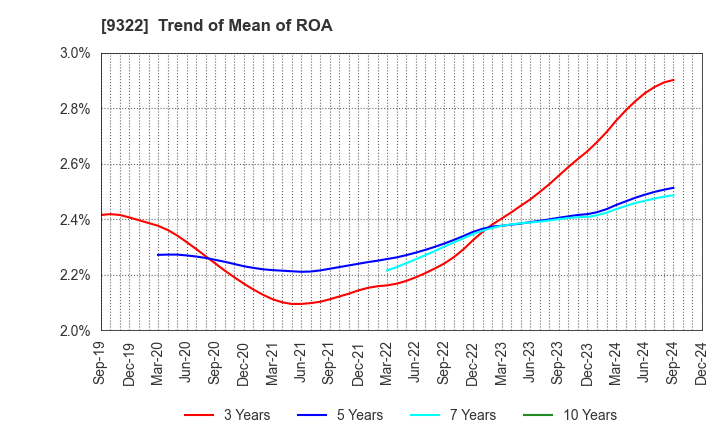 9322 KAWANISHI WAREHOUSE CO.,LTD.: Trend of Mean of ROA