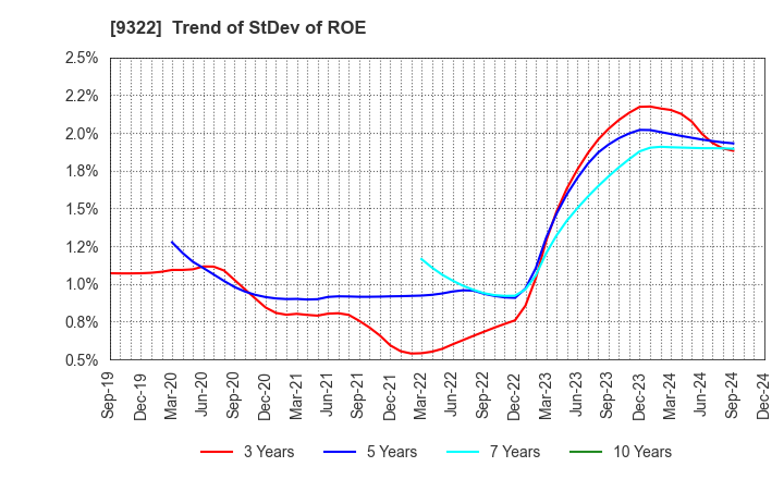 9322 KAWANISHI WAREHOUSE CO.,LTD.: Trend of StDev of ROE