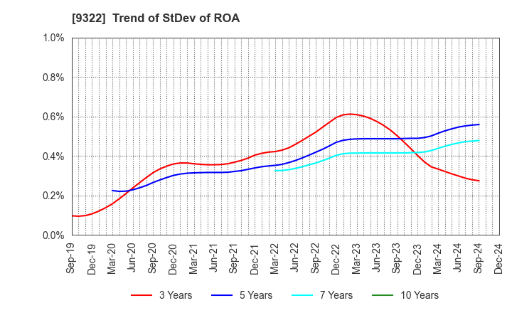 9322 KAWANISHI WAREHOUSE CO.,LTD.: Trend of StDev of ROA