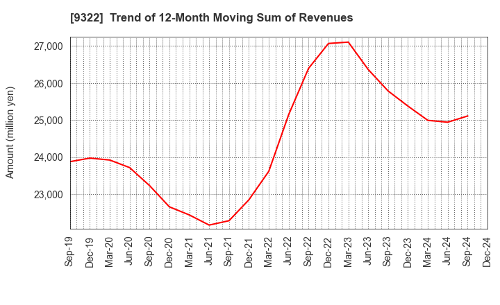 9322 KAWANISHI WAREHOUSE CO.,LTD.: Trend of 12-Month Moving Sum of Revenues