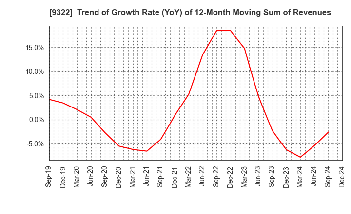 9322 KAWANISHI WAREHOUSE CO.,LTD.: Trend of Growth Rate (YoY) of 12-Month Moving Sum of Revenues