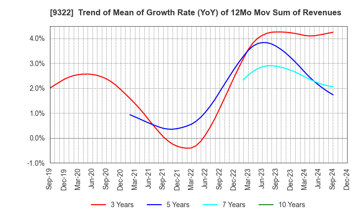 9322 KAWANISHI WAREHOUSE CO.,LTD.: Trend of Mean of Growth Rate (YoY) of 12Mo Mov Sum of Revenues