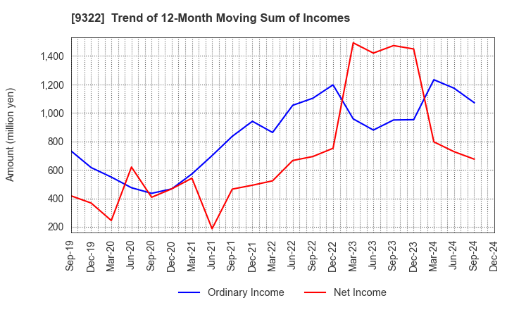 9322 KAWANISHI WAREHOUSE CO.,LTD.: Trend of 12-Month Moving Sum of Incomes