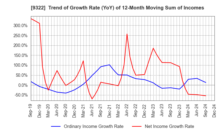 9322 KAWANISHI WAREHOUSE CO.,LTD.: Trend of Growth Rate (YoY) of 12-Month Moving Sum of Incomes