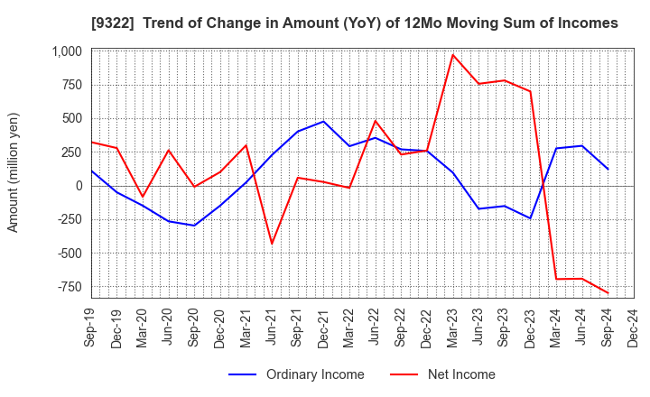 9322 KAWANISHI WAREHOUSE CO.,LTD.: Trend of Change in Amount (YoY) of 12Mo Moving Sum of Incomes