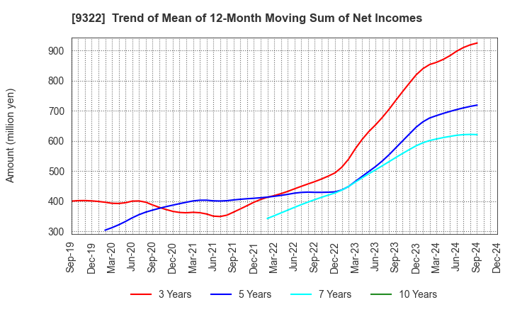 9322 KAWANISHI WAREHOUSE CO.,LTD.: Trend of Mean of 12-Month Moving Sum of Net Incomes