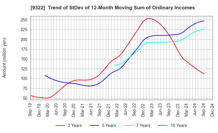 9322 KAWANISHI WAREHOUSE CO.,LTD.: Trend of StDev of 12-Month Moving Sum of Ordinary Incomes