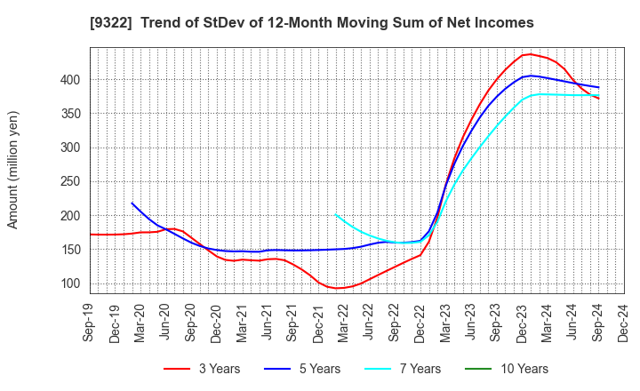 9322 KAWANISHI WAREHOUSE CO.,LTD.: Trend of StDev of 12-Month Moving Sum of Net Incomes