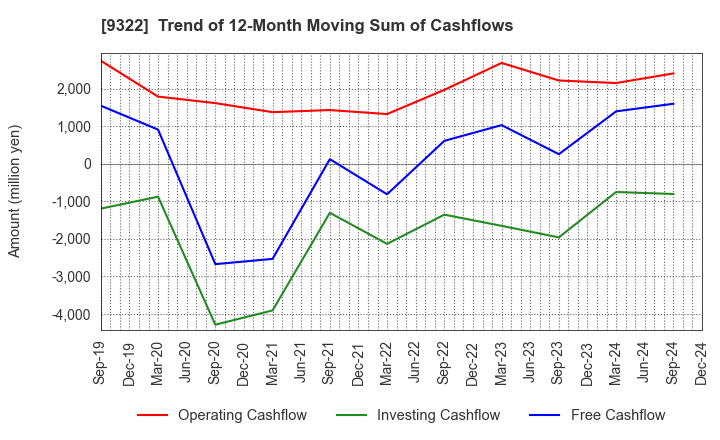 9322 KAWANISHI WAREHOUSE CO.,LTD.: Trend of 12-Month Moving Sum of Cashflows