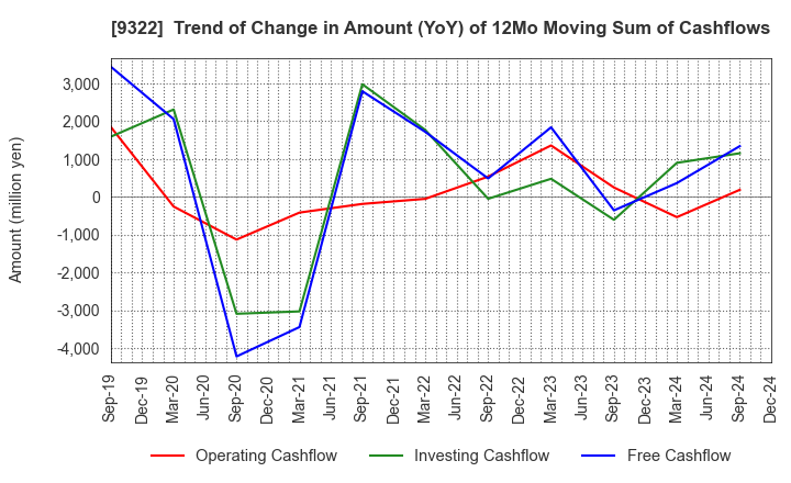 9322 KAWANISHI WAREHOUSE CO.,LTD.: Trend of Change in Amount (YoY) of 12Mo Moving Sum of Cashflows