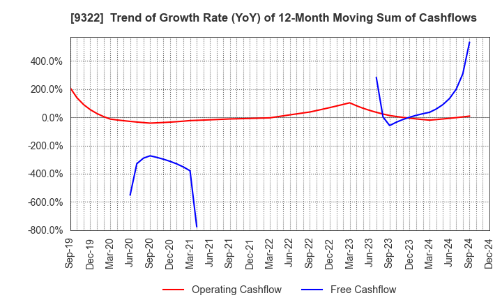 9322 KAWANISHI WAREHOUSE CO.,LTD.: Trend of Growth Rate (YoY) of 12-Month Moving Sum of Cashflows