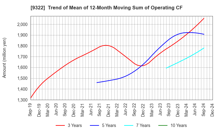 9322 KAWANISHI WAREHOUSE CO.,LTD.: Trend of Mean of 12-Month Moving Sum of Operating CF