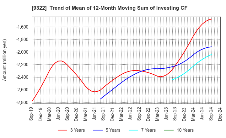 9322 KAWANISHI WAREHOUSE CO.,LTD.: Trend of Mean of 12-Month Moving Sum of Investing CF