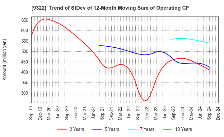 9322 KAWANISHI WAREHOUSE CO.,LTD.: Trend of StDev of 12-Month Moving Sum of Operating CF