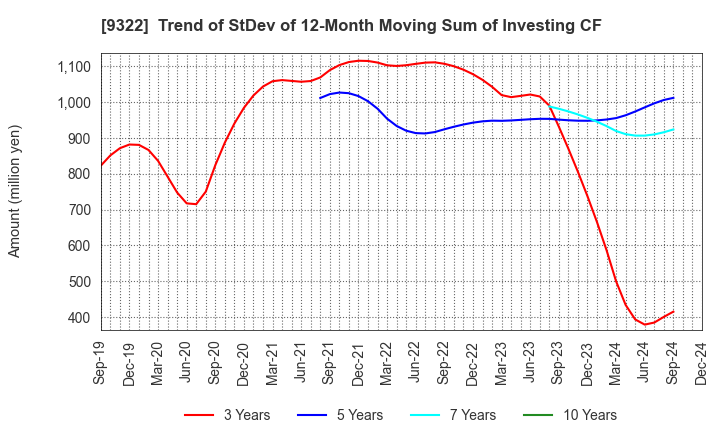 9322 KAWANISHI WAREHOUSE CO.,LTD.: Trend of StDev of 12-Month Moving Sum of Investing CF