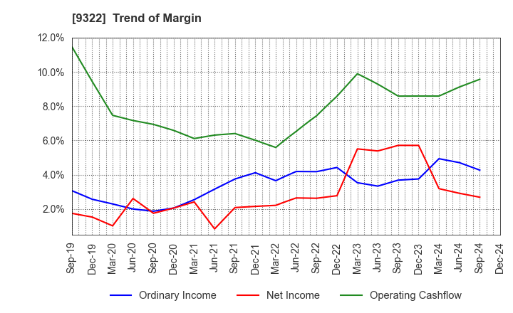 9322 KAWANISHI WAREHOUSE CO.,LTD.: Trend of Margin