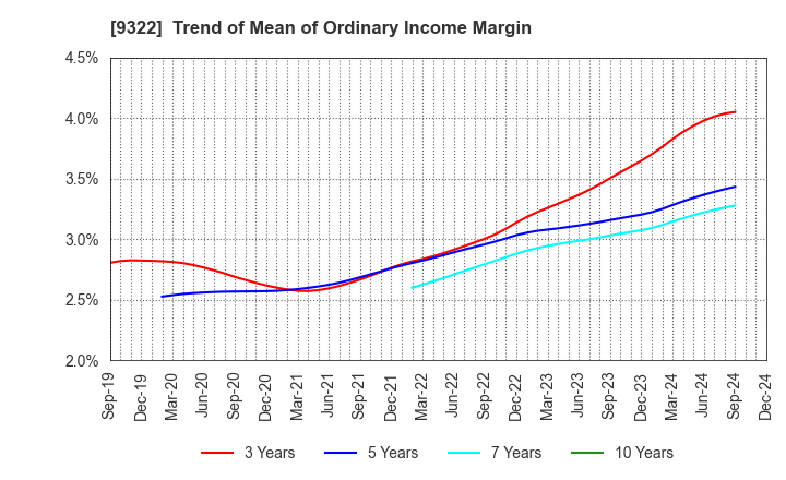 9322 KAWANISHI WAREHOUSE CO.,LTD.: Trend of Mean of Ordinary Income Margin