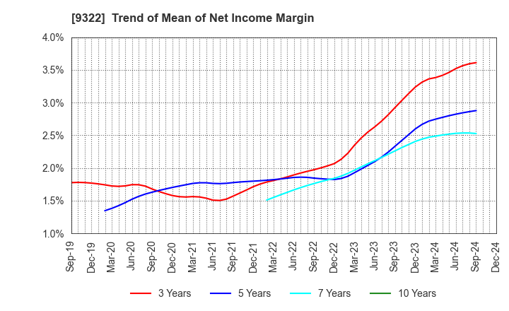 9322 KAWANISHI WAREHOUSE CO.,LTD.: Trend of Mean of Net Income Margin