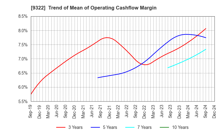 9322 KAWANISHI WAREHOUSE CO.,LTD.: Trend of Mean of Operating Cashflow Margin