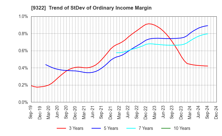 9322 KAWANISHI WAREHOUSE CO.,LTD.: Trend of StDev of Ordinary Income Margin