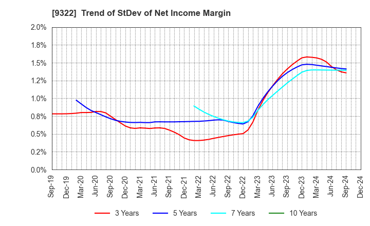 9322 KAWANISHI WAREHOUSE CO.,LTD.: Trend of StDev of Net Income Margin