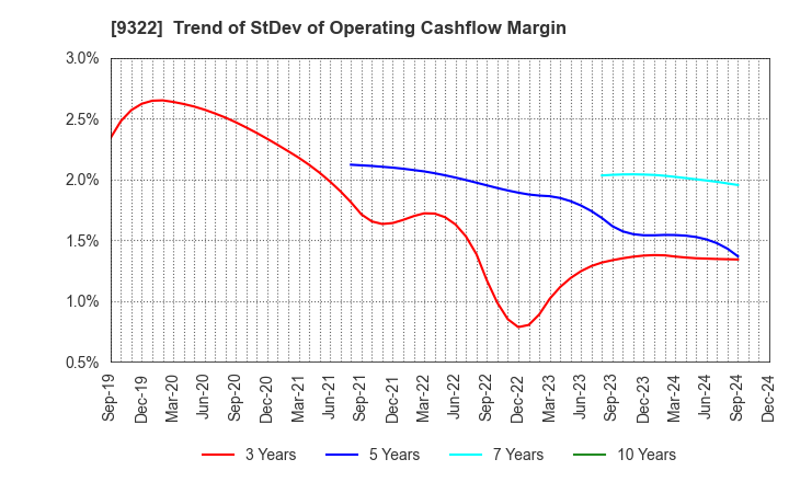 9322 KAWANISHI WAREHOUSE CO.,LTD.: Trend of StDev of Operating Cashflow Margin